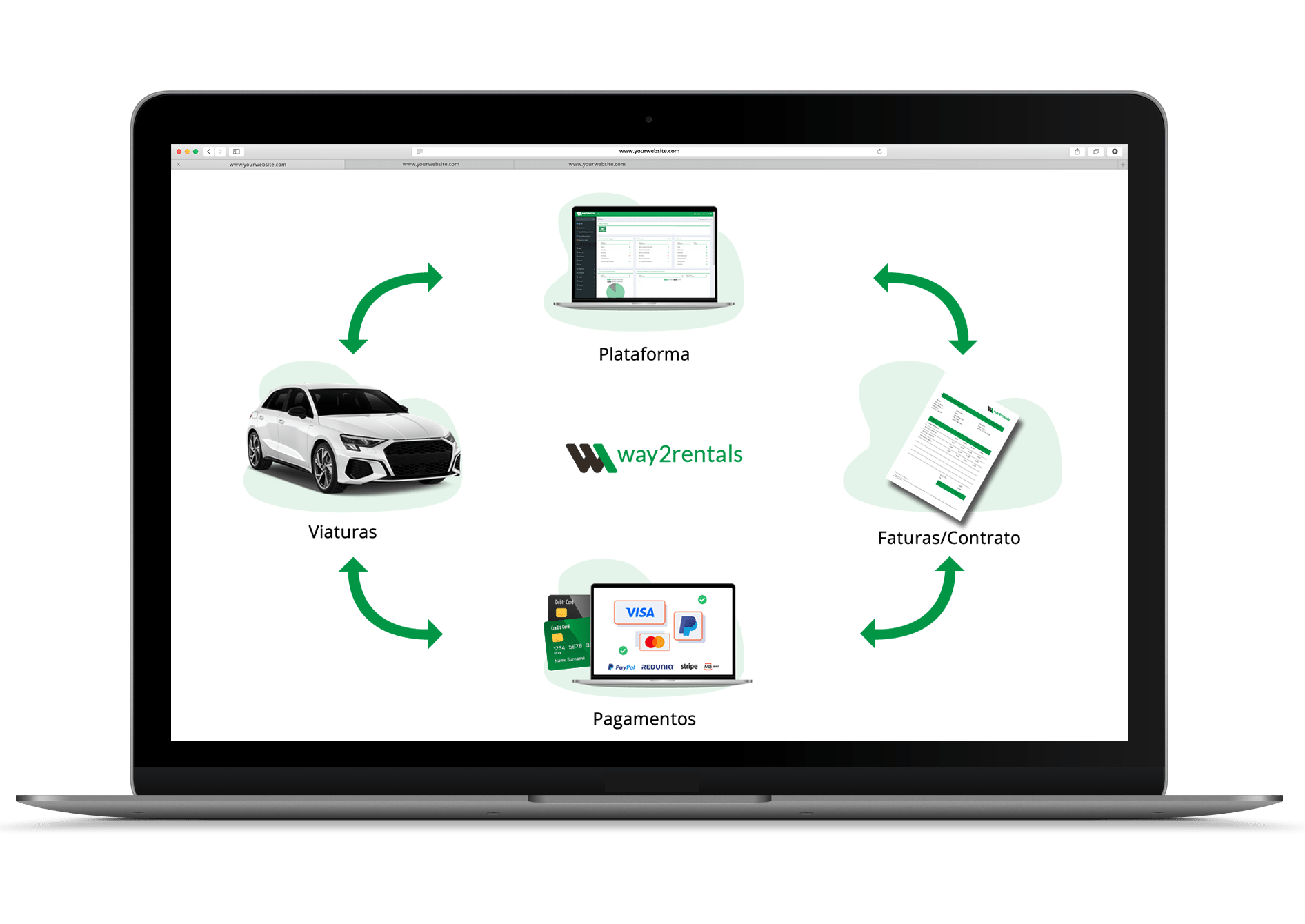 Integrações do Way2Rentals com sistemas de pagamento, Via Verde, softwares de faturação, brokers internacionais, dynamic pricing e APIs personalizadas.