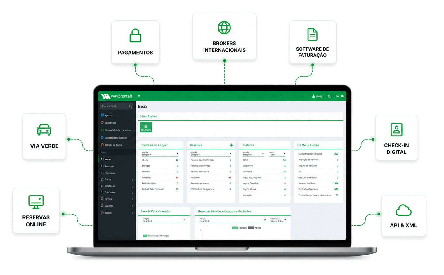 O Way2Rentals integra-se nativamente com os principais sistemas de pagamento, brokers internacionais, softwares de faturação e soluções de automação — para que a sua rent-a-car funcione como um todo, sem processos manuais nem sistemas isolados.